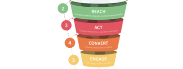 Picture2 RACE-campaign-funnel-model