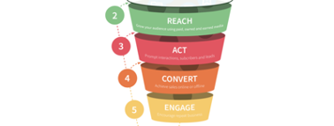 RACE-campaign-funnel-model