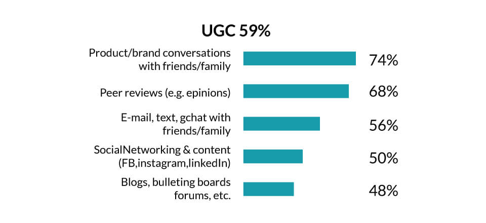 UGC graph